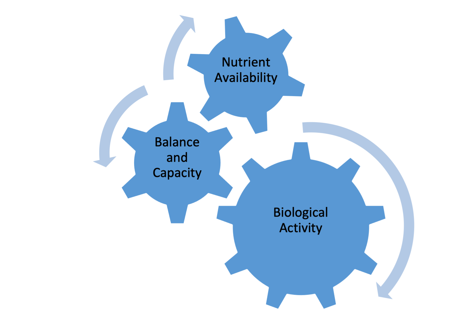 Drivers of Soil Function.png